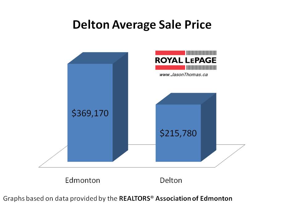 Delton Real Estate average sale price edmonton